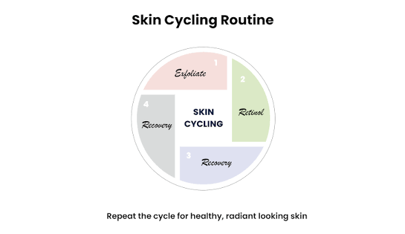 Skin Cycling in 2026: Is This Viral Skincare Trend Still Worth It?
